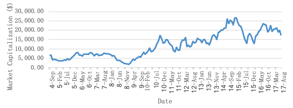 [TTM]Market_Capitalization_0417